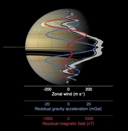 结合磁场和重力测量来研究气体巨星的大气动力学